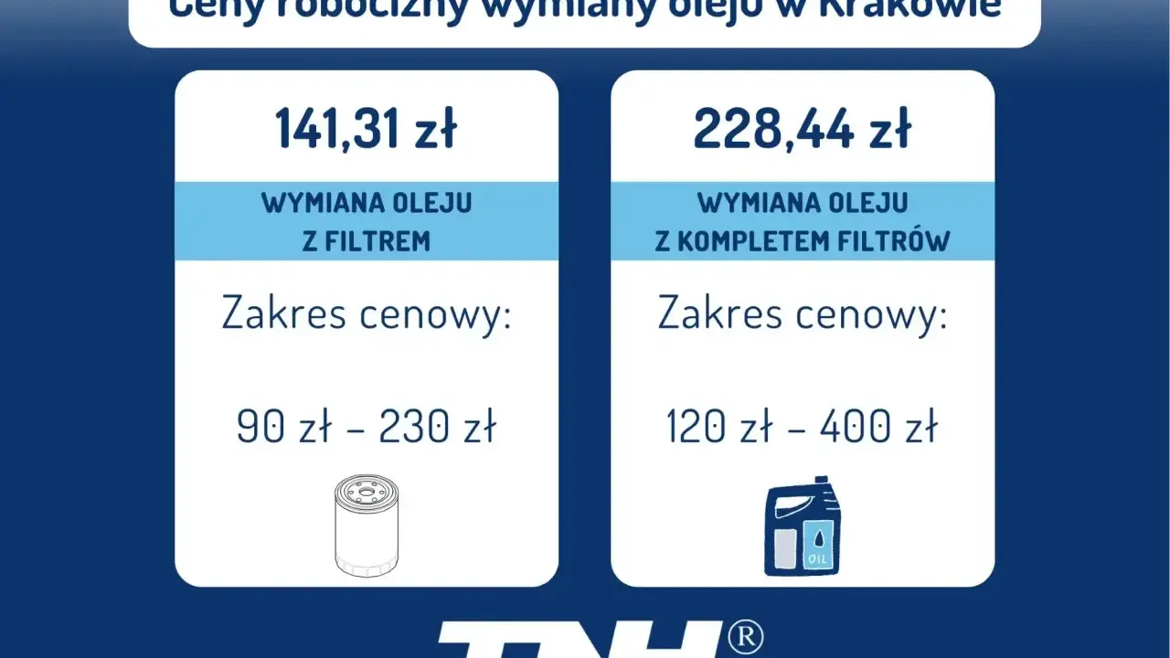 Ile kosztuje wymiana oleju i filtrów w Krakowie? Wymiana oleju z filtrem to 141,31 zł (90-230 zł), a z kompletem filtrów 228,44 zł (120-400 zł).