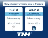 Ile kosztuje wymiana oleju i filtrów w Krakowie? Wymiana oleju z filtrem to 141,31 zł (90-230 zł), a z kompletem filtrów 228,44 zł (120-400 zł).