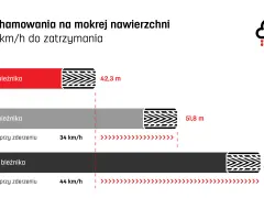 Test hamowania na mokrej nawierzchni: ile bieżnika mają nowe opony? 8 mm bieżnika to 42,3 m, 3 mm to 51,8 m, a 1,6 mm to 60,9 m.