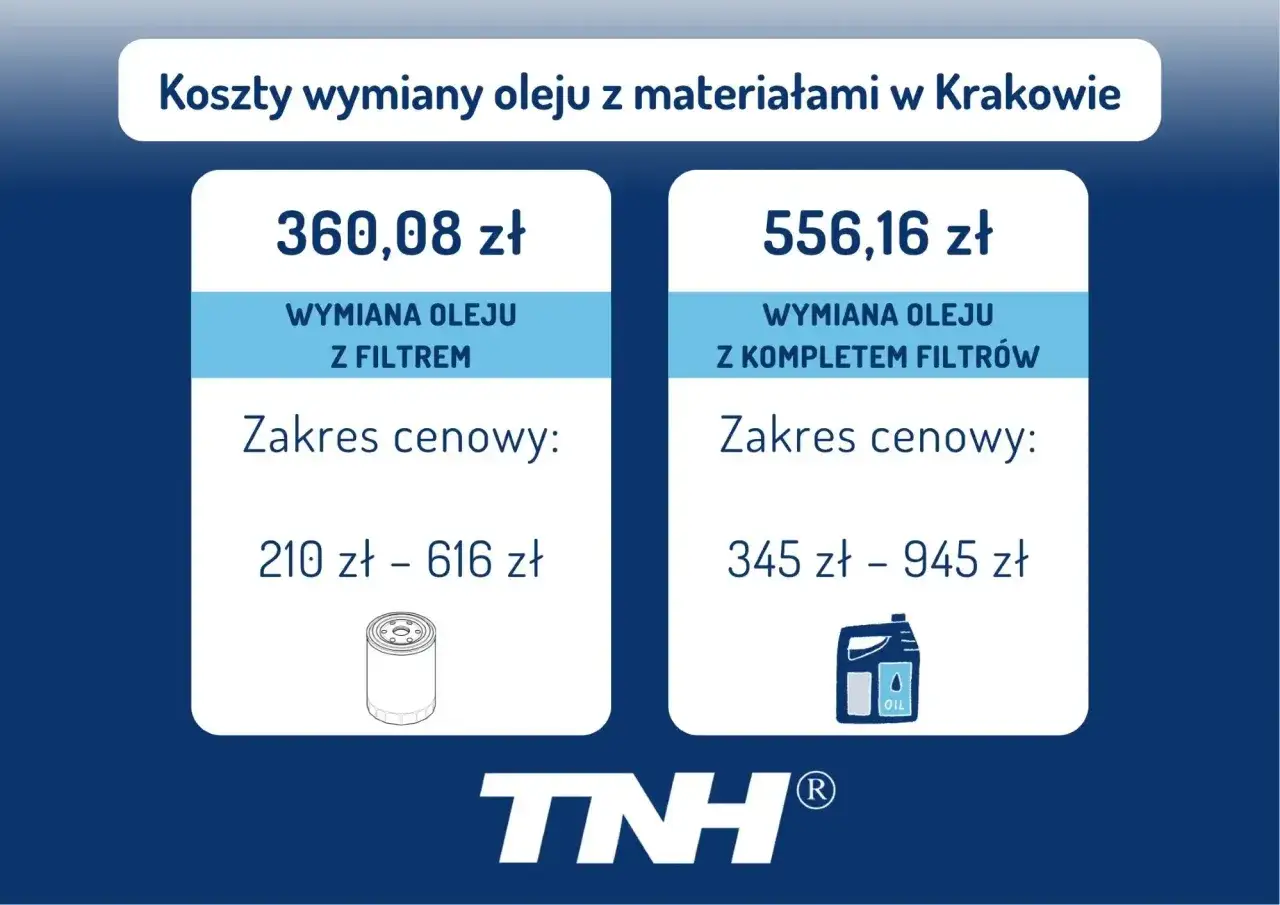 Ile kosztuje wymiana oleju i filtrów w Krakowie? Wymiana oleju z filtrem to koszt 360,08 zł (zakres 210-616 zł), a z kompletem filtrów 556,16 zł (zakres 345-945 zł).