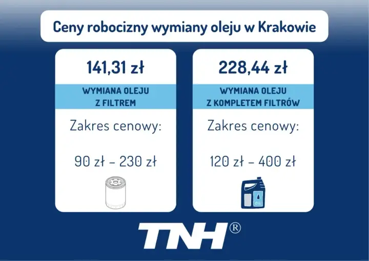 Ile kosztuje wymiana oleju i filtrów w Krakowie? Wymiana oleju z filtrem to 141,31 zł (90-230 zł), a z kompletem filtrów 228,44 zł (120-400 zł).